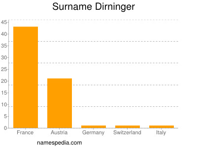 Familiennamen Dirninger