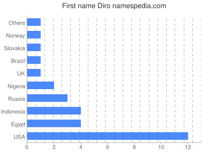 Vornamen Diro