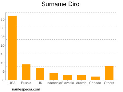 Surname Diro