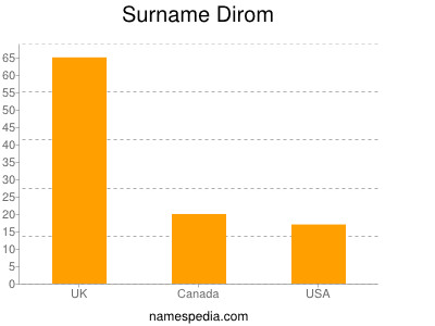 Familiennamen Dirom