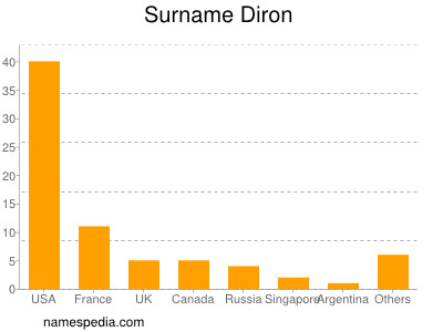 Familiennamen Diron