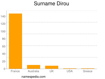 Familiennamen Dirou