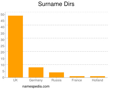 Surname Dirs