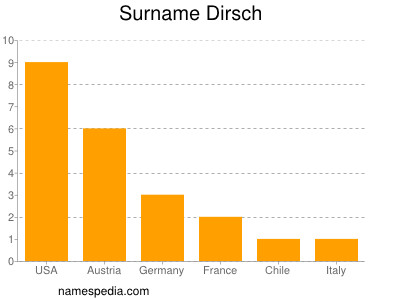 Familiennamen Dirsch