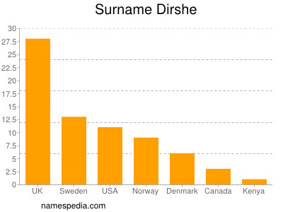 Familiennamen Dirshe