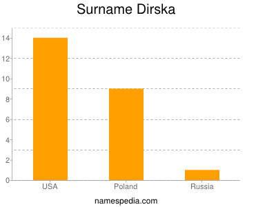 Familiennamen Dirska