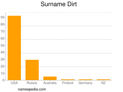 Familiennamen Dirt