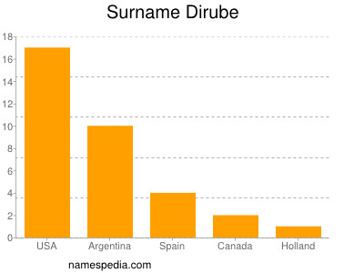 Familiennamen Dirube