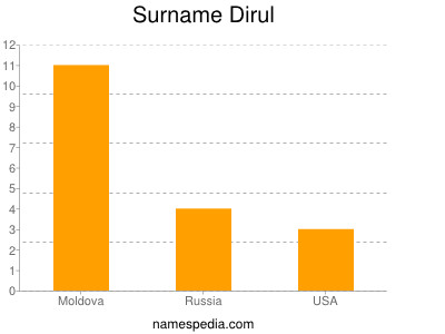 Familiennamen Dirul