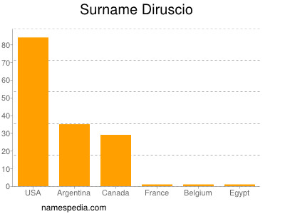 Familiennamen Diruscio