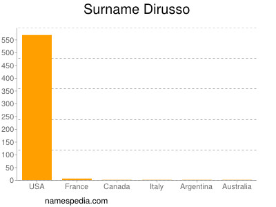 Familiennamen Dirusso