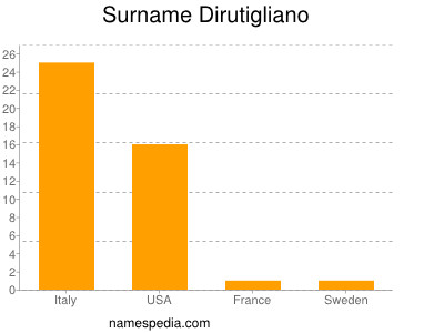 Familiennamen Dirutigliano