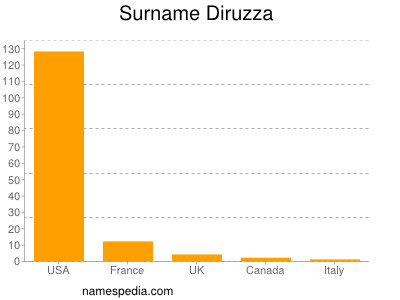 Familiennamen Diruzza