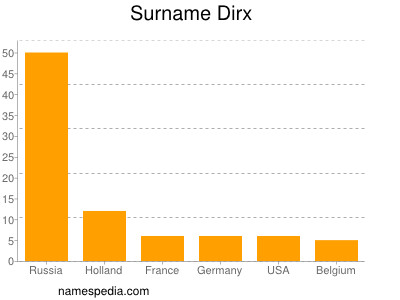 Familiennamen Dirx