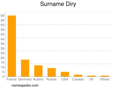 Surname Diry