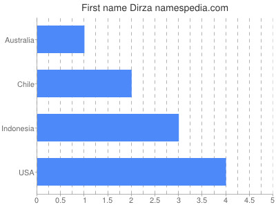 prenom Dirza