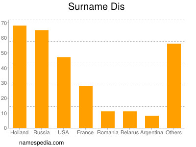 Familiennamen Dis