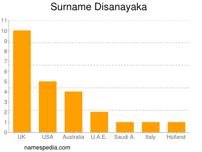 Familiennamen Disanayaka