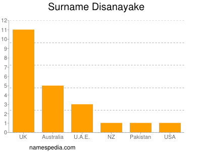 Familiennamen Disanayake