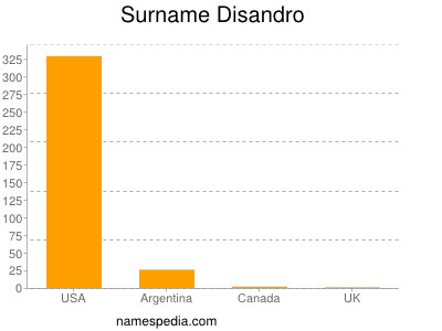 Familiennamen Disandro