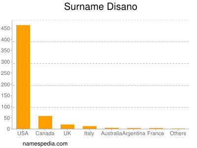 nom Disano