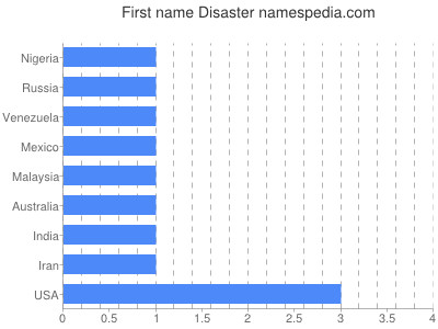 Vornamen Disaster