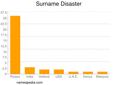 Familiennamen Disaster