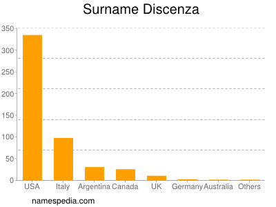 Surname Discenza