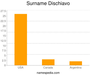 Familiennamen Dischiavo