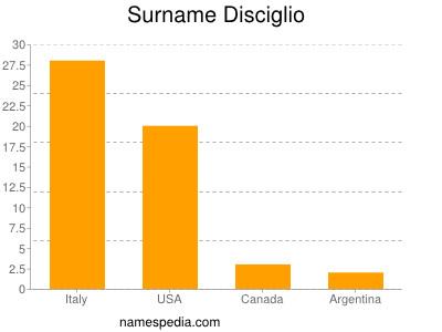 Familiennamen Disciglio