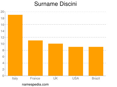 Familiennamen Discini