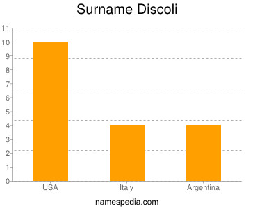 Surname Discoli