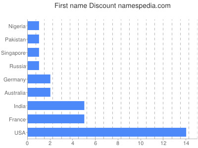 Vornamen Discount