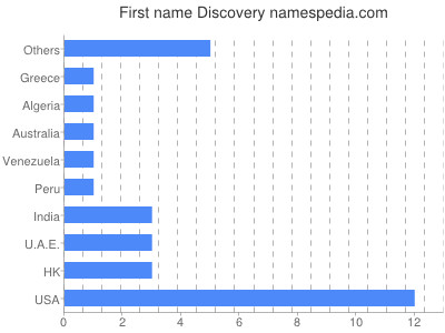 prenom Discovery