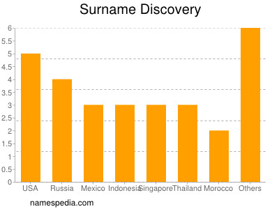 Familiennamen Discovery