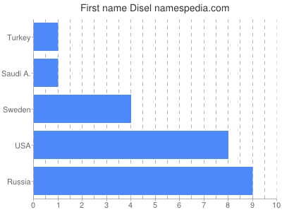 Given name Disel