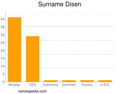 Familiennamen Disen