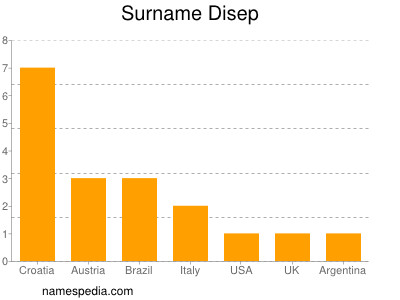 Surname Disep