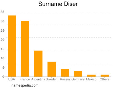 Familiennamen Diser