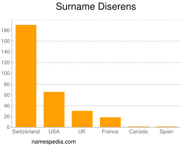 Surname Diserens