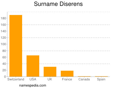 Familiennamen Diserens
