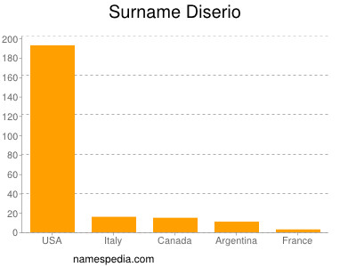 Familiennamen Diserio