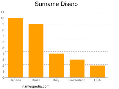 Surname Disero