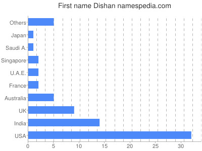 Given name Dishan