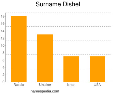 Familiennamen Dishel