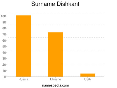 nom Dishkant