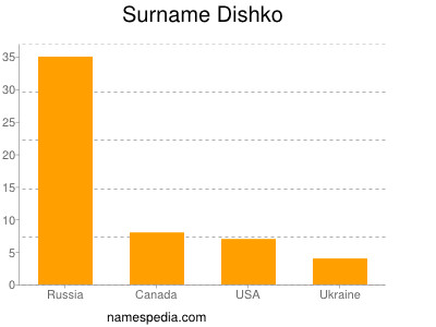 Familiennamen Dishko