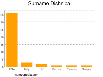 Familiennamen Dishnica