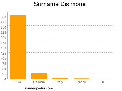 nom Disimone