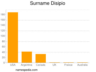 Familiennamen Disipio